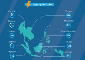 Elektrifieringsgrad i de 10 ASEAN-medlemsstaterna (% av hushållen)