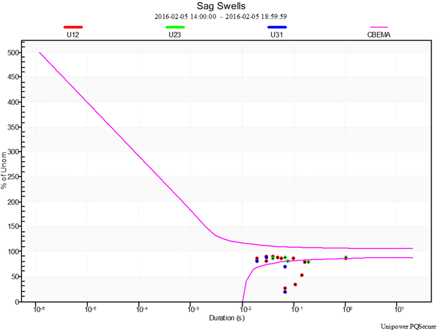 Sag/Swell Reporting Based on Performance Levels