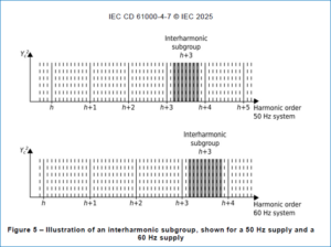 Individual Interharmonics (IIH) - PQ Secure News 2026