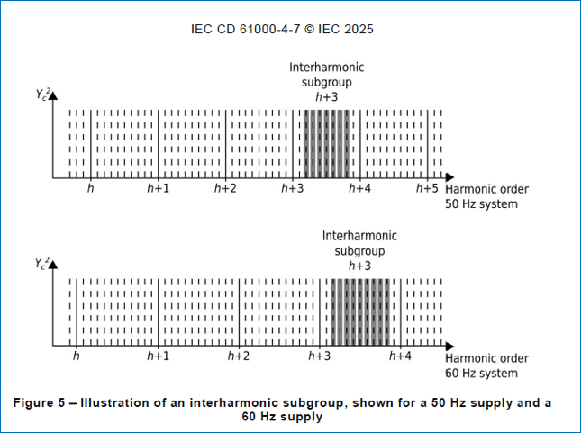 Individual Interharmonics (IIH) - PQ Secure News 2026